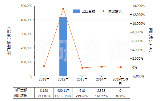 2011-2015年9月中國(guó)其他貴金屬礦砂及其精礦(HS26169000)出口總額及增速統(tǒng)計(jì)